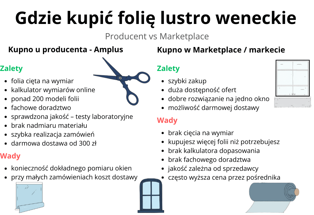 Infografika porównująca gdzie kupić folię lustro weneckie – zakup u producenta Marketfolie vs marketplace, zalety i wady obu rozwiązań