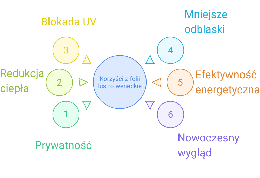 Diagram przedstawiający korzyści z folii lustro weneckie.