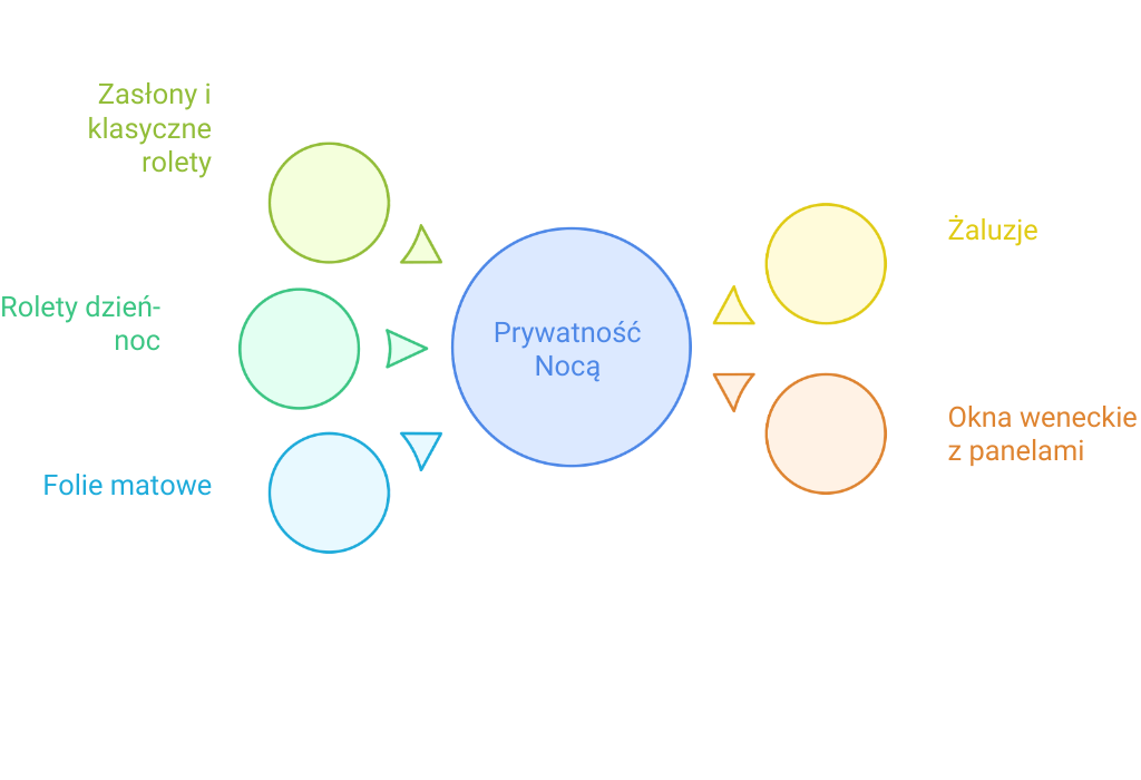 Diagram prezentujący jak zapewnić sobie prywatność nocą.